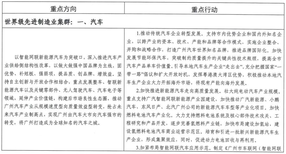 廣州市工業(yè)和信息化局關于印發(fā)《廣州市先進制造業(yè)強市三年行動計劃(2019-2021年)》的通知