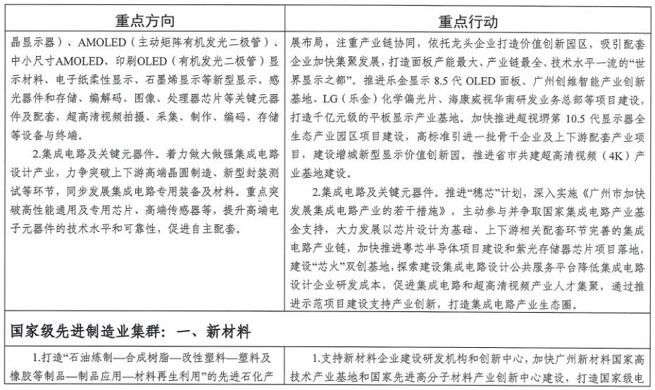 廣州市工業(yè)和信息化局關于印發(fā)《廣州市先進制造業(yè)強市三年行動計劃(2019-2021年)》的通知
