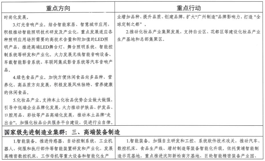 廣州市工業(yè)和信息化局關于印發(fā)《廣州市先進制造業(yè)強市三年行動計劃(2019-2021年)》的通知