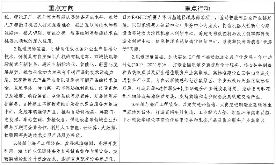 廣州市工業(yè)和信息化局關于印發(fā)《廣州市先進制造業(yè)強市三年行動計劃(2019-2021年)》的通知