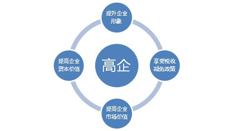 申請高新技術(shù)企業(yè)認(rèn)定需要把握哪幾點(diǎn)？